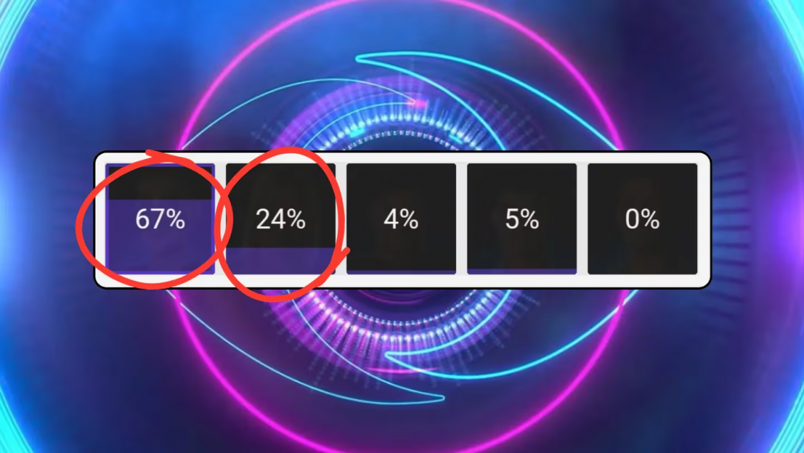 Fulminante encuesta, quién se va de Gran Hermano mañana