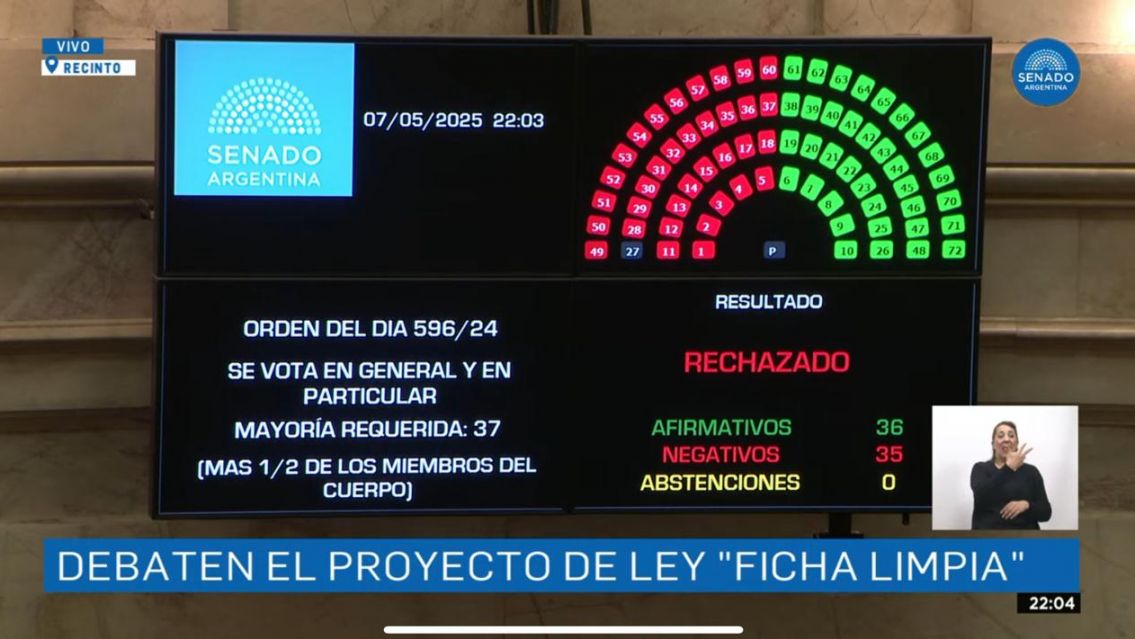 El Senado rechaz� el proyecto de Ficha Limpia: CFK podr� ser candidata