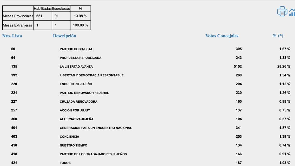 La Libertad Avanza ganó en San Salvador: cachetazo para el oficialismo municipal