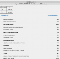 La Libertad Avanza ganó en San Salvador: cachetazo para el oficialismo municipal