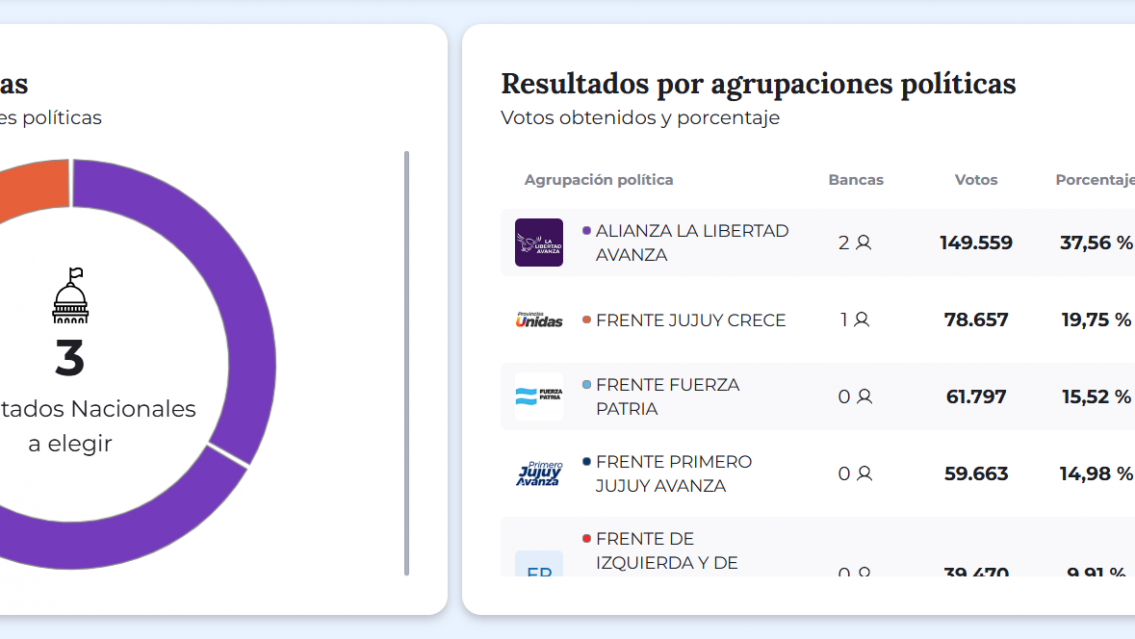 La Libertad Avanza salió primera en Jujuy y obtiene dos bancas