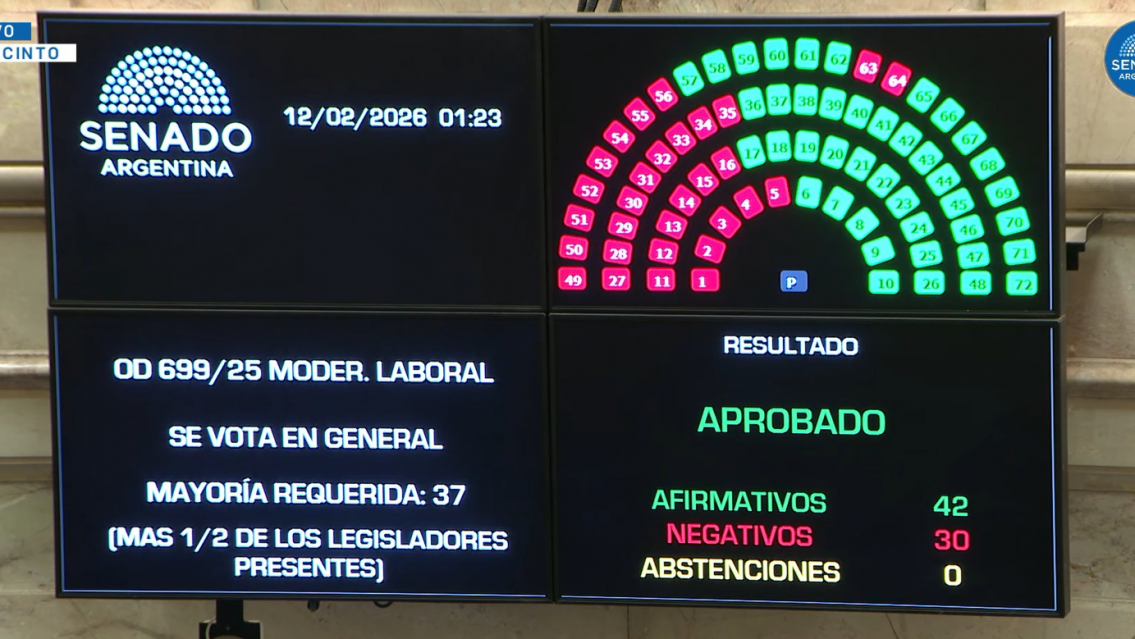 �LTIMO MOMENTO: se aprob� en general la Reforma Laboral en el Senado