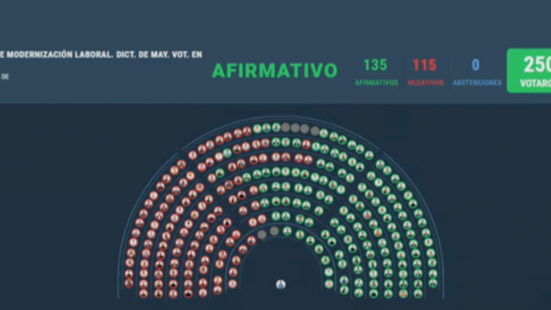 [AHORA] Diputados aprob� la Reforma Laboral en general y vuelve al senado�