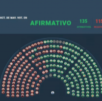 [AHORA] Diputados aprob&oacute; la Reforma Laboral en general y vuelve al senado&nbsp;