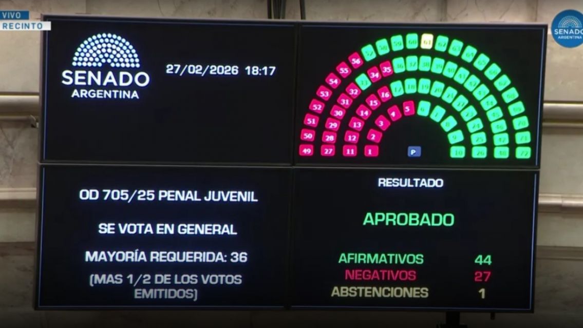 El Senado aprob� la ley que baja la edad de imputabilidad a los 14 a�os