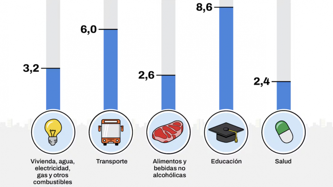 �Coincid�s? Esto es lo que m�s subi� en marzo seg�n el INDEC