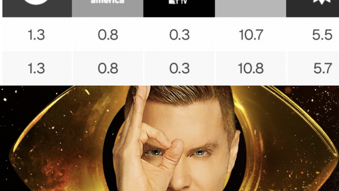 �Levantan Gran Hermano o sigue rindiendo? Impactantes datos del rating