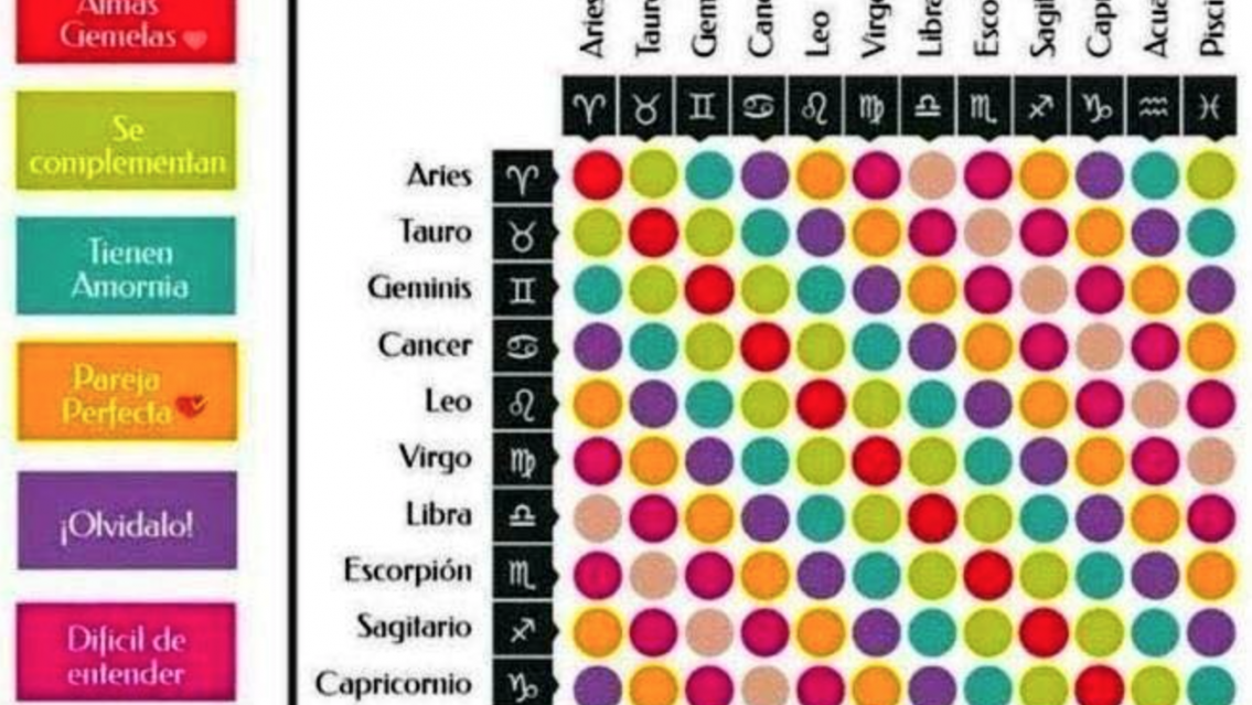 La tabla de compatibilidad entre los signos: los peores y los ideales